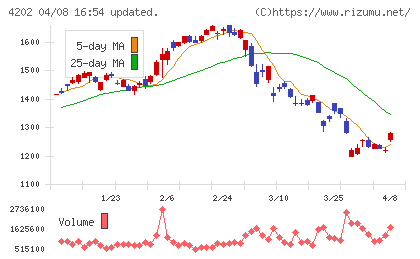 ダイセルチャート