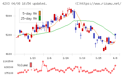 住友ベークライトチャート