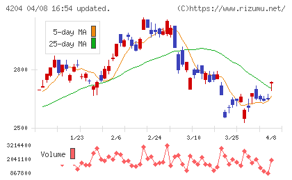 積水化学工業チャート