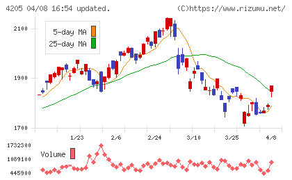 日本ゼオンチャート