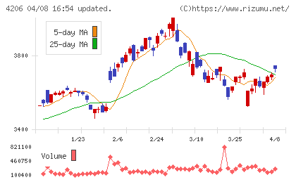 アイカ工業チャート