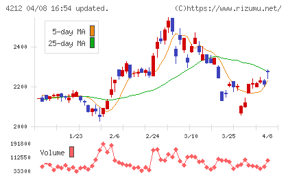 積水樹脂チャート