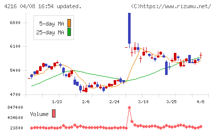 旭有機材チャート
