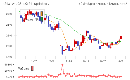 ムービン・ストラテジック・キャリアチャート
