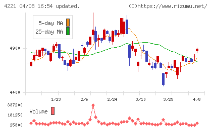 大倉工業チャート