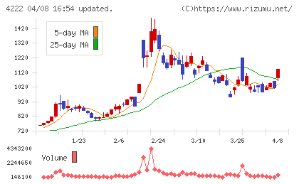 児玉化学工業チャート