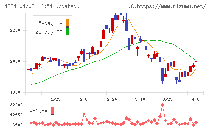 ロンシール工業チャート