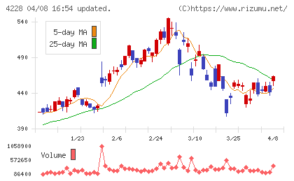 積水化成品工業チャート