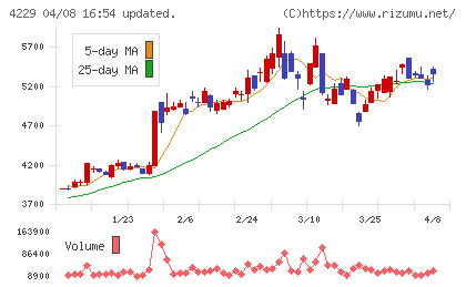群栄化学工業チャート