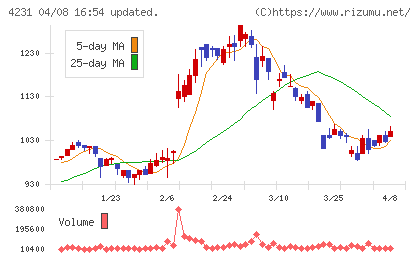 タイガースポリマーチャート