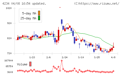 サンエー化研チャート
