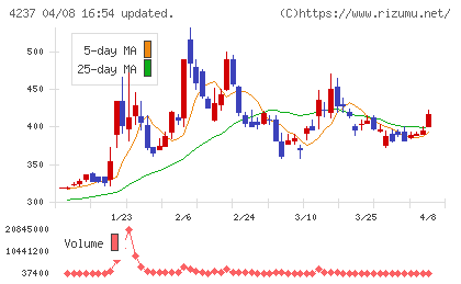 フジプレアムチャート