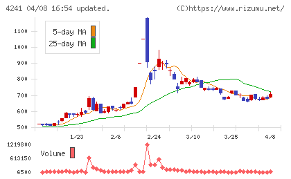 アテクトチャート