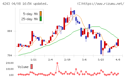 ニックスチャート