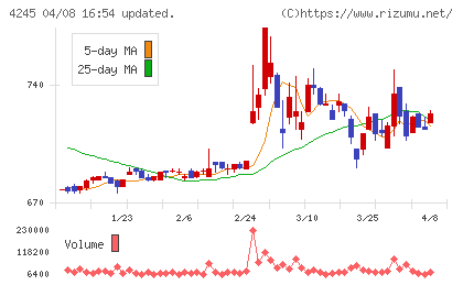 ダイキアクシスチャート