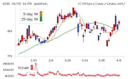 ダイキョーニシカワチャート