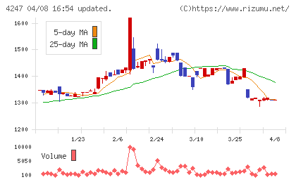 ポバール興業チャート