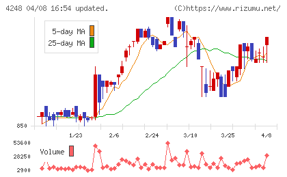 竹本容器チャート