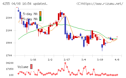 ＴＨＥＣＯＯチャート