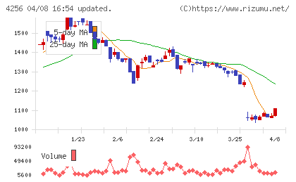 サインドチャート