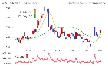 エクサウィザーズチャート
