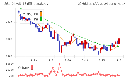 アジアクエストチャート