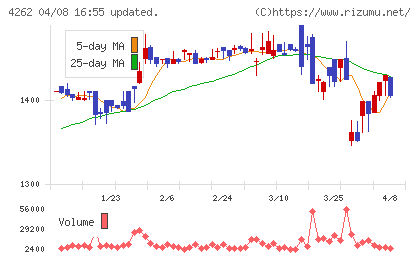 ニフティライフスタイルチャート