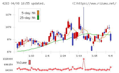 サスメドチャート