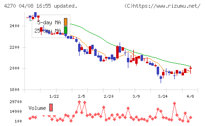 ＢｅｅＸチャート