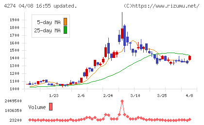 細谷火工チャート