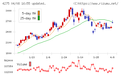 カーリットチャート