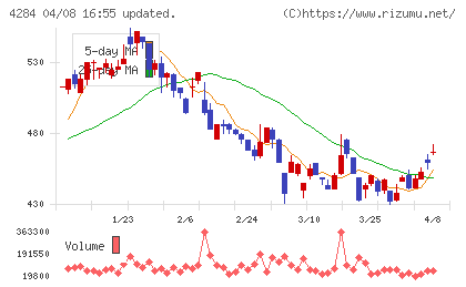 ソルクシーズチャート