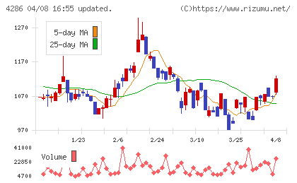 ＣＬホールディングスチャート