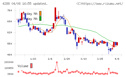 アズジェントチャート