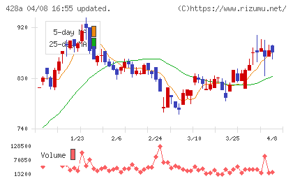 サイプレス・ホールディングスチャート