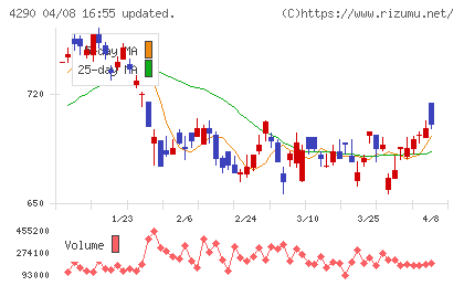 プレステージ・インターナショナルチャート