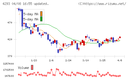 セプテーニ・ホールディングスチャート