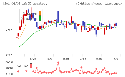 アミューズチャート