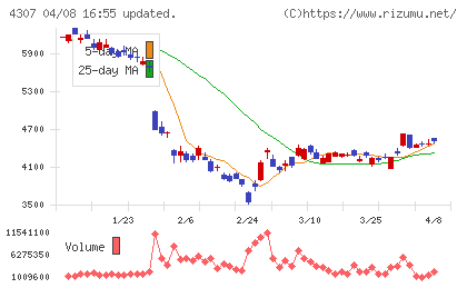 野村総合研究所チャート