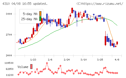 ドリームインキュベータチャート