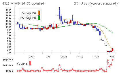 ビーマップチャート