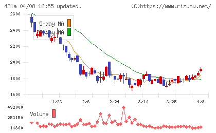 ユーソナーチャート