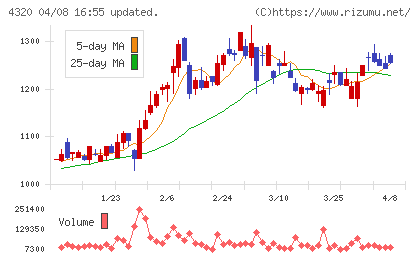 CEホールディングスチャート