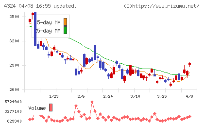電通グループチャート