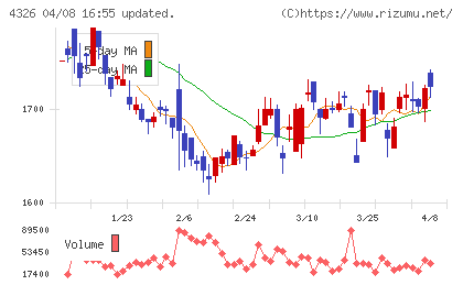 インテージホールディングスチャート