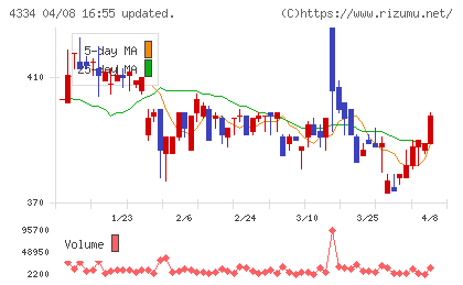 ユークスチャート