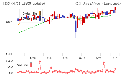 ＩＰＳホールディングスチャート