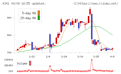 西菱電機チャート