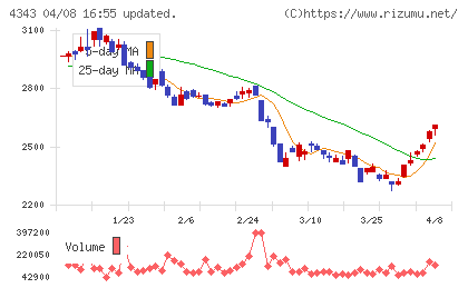 イオンファンタジーチャート
