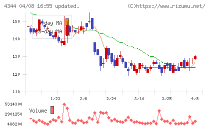 ソースネクストチャート